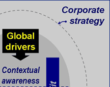 Railway Corporate Strategy's domain with railroad technology subset, environment interface, work and capability levels